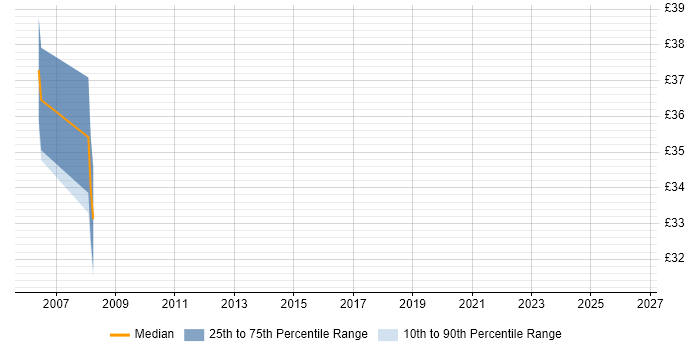 Contractor hourly rate distribution trend for Integration Engineer job vacancies in South Wales