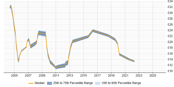 Contractor hourly rate distribution trend for jobs in South Wales citing Internet