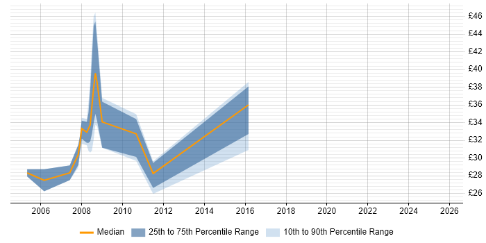 Contractor hourly rate distribution trend for jobs in South Wales citing ISEB