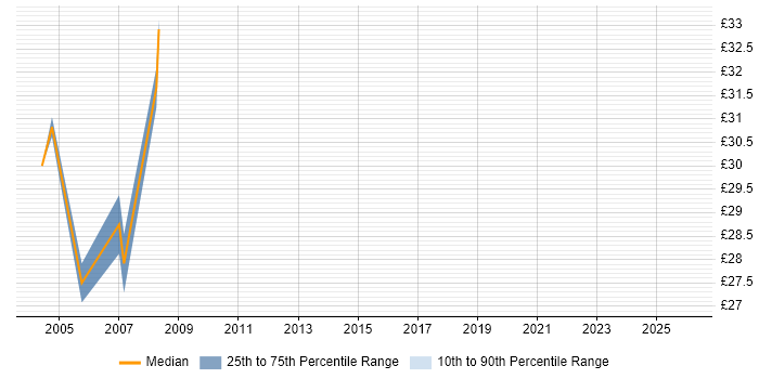 Contractor hourly rate distribution trend for jobs in South Wales citing ISO 9001