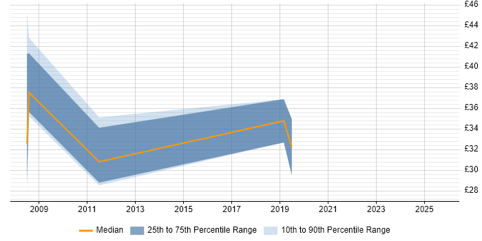 Contractor hourly rate distribution trend for jobs in South Wales citing ISTQB Foundation Certification Contractor hourly rate distribution trend for jobs in South Wales citing ISTQB Foundation Certification