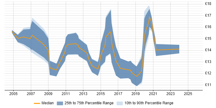 Contractor hourly rate distribution trend for IT Analyst job vacancies in South Wales