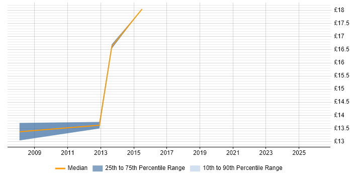 Contractor hourly rate distribution trend for IT Consultant job vacancies in South Wales