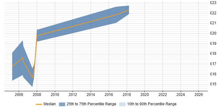 Contractor hourly rate distribution trend for IT Manager job vacancies in South Wales