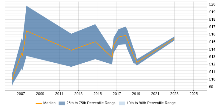Contractor hourly rate distribution trend for IT Support Technician job vacancies in South Wales Contractor hourly rate distribution trend for IT Support Technician job vacancies in South Wales