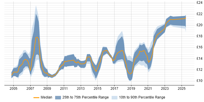 Contractor hourly rate distribution trend for IT Support job vacancies in South Wales Contractor hourly rate distribution trend for IT Support job vacancies in South Wales