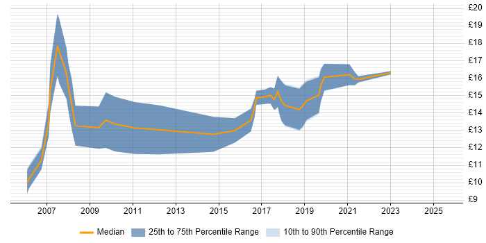 Contractor hourly rate distribution trend for IT Technician job vacancies in South Wales Contractor hourly rate distribution trend for IT Technician job vacancies in South Wales