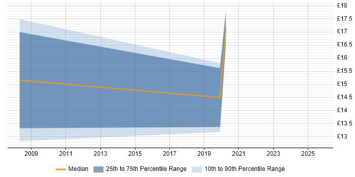 Contractor hourly rate distribution trend for IT Trainer job vacancies in South Wales