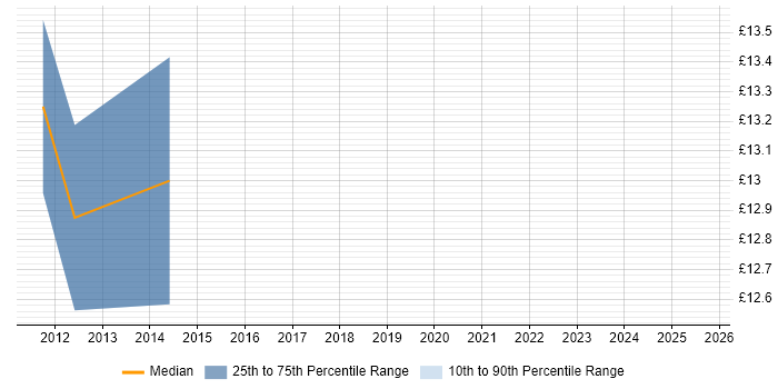 Contractor hourly rate distribution trend for jobs in South Wales citing ITIL Foundation Certificate Contractor hourly rate distribution trend for jobs in South Wales citing ITIL Foundation Certificate