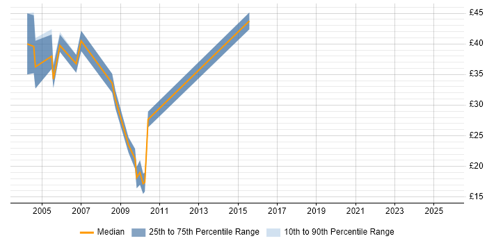 Contractor hourly rate distribution trend for Java Developer job vacancies in South Wales