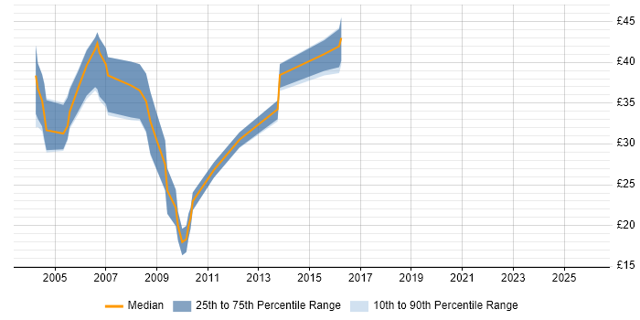 Contractor hourly rate distribution trend for jobs in South Wales citing Java