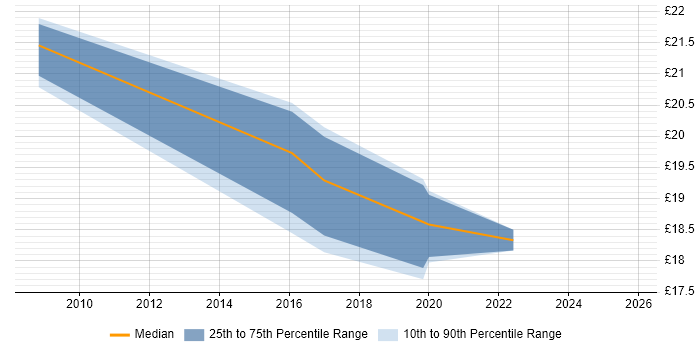 Contractor hourly rate distribution trend for jobs in South Wales citing JCL Contractor hourly rate distribution trend for jobs in South Wales citing JCL