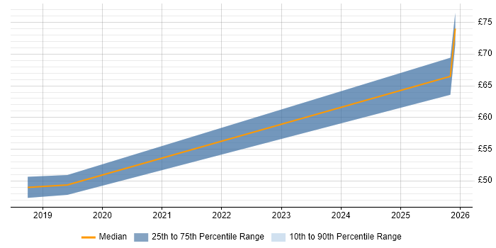 Contractor hourly rate distribution trend for jobs in South Wales citing JIRA