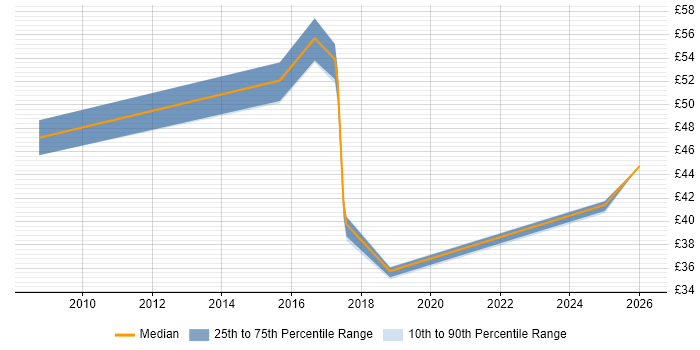 Contractor hourly rate distribution trend for jobs in South Wales citing Knowledge Transfer