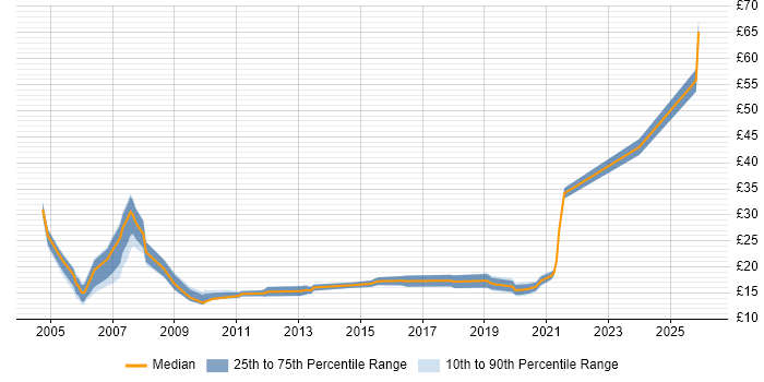 Contractor hourly rate distribution trend for jobs in South Wales citing LAN