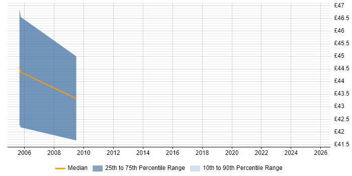Contractor hourly rate distribution trend for jobs in South Wales citing LDAP