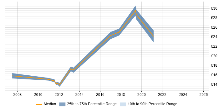 Contractor hourly rate distribution trend for jobs in South Wales citing Legacy Systems