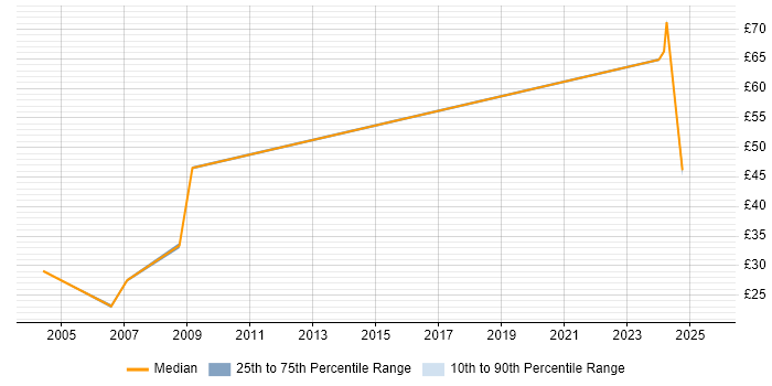 Contractor hourly rate distribution trend for jobs in South Wales citing Legal Contractor hourly rate distribution trend for jobs in South Wales citing Legal