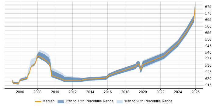 Contractor hourly rate distribution trend for jobs in South Wales citing Linux