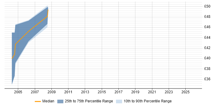 Contractor hourly rate distribution trend for jobs in South Wales citing LoadRunner