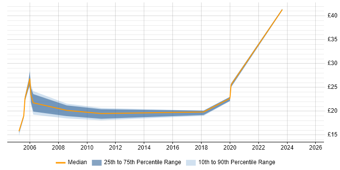 Contractor hourly rate distribution trend for jobs in South Wales citing Logistics