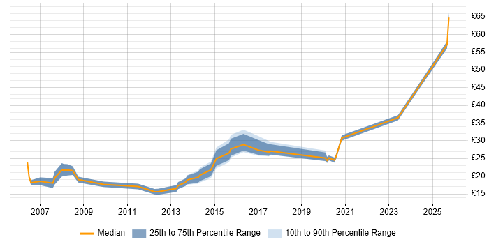 Contractor hourly rate distribution trend for jobs in South Wales citing Management Information System Contractor hourly rate distribution trend for jobs in South Wales citing Management Information System