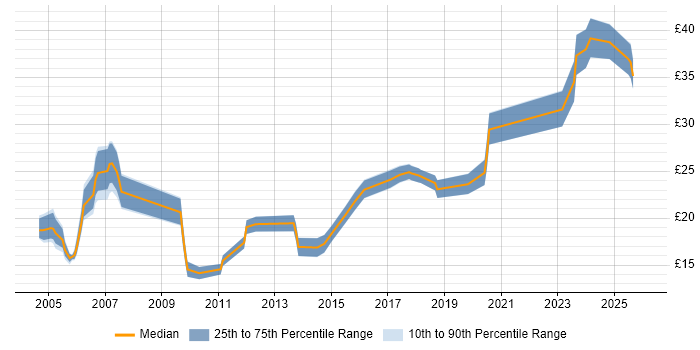 Contractor hourly rate distribution trend for jobs in South Wales citing Manufacturing
