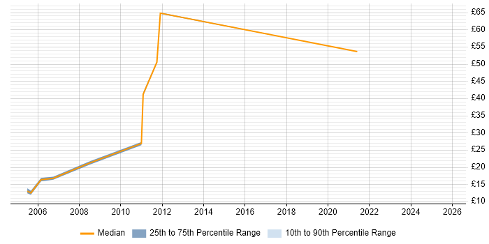 Contractor hourly rate distribution trend for jobs in South Wales citing McAfee