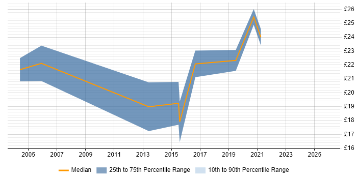 Contractor hourly rate distribution trend for jobs in South Wales citing Metadata