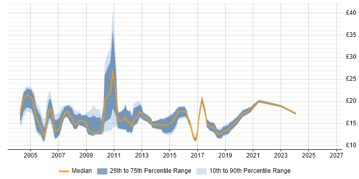 Contractor hourly rate distribution trend for jobs in South Wales citing Microsoft Exchange