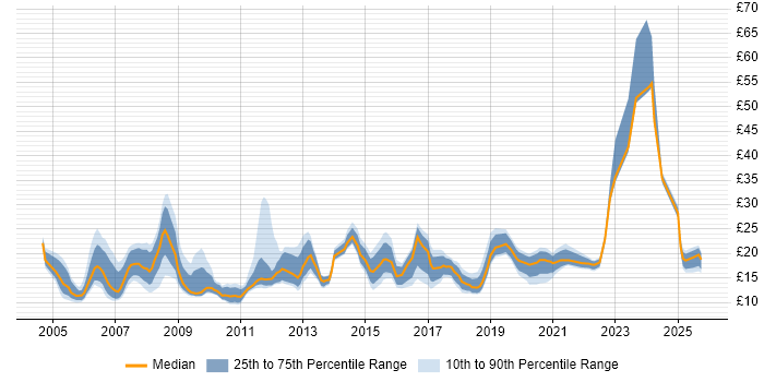 Contractor hourly rate distribution trend for jobs in South Wales citing Microsoft Contractor hourly rate distribution trend for jobs in South Wales citing Microsoft