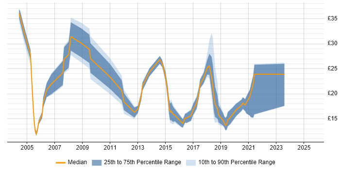 Contractor hourly rate distribution trend for jobs in South Wales citing Migration Contractor hourly rate distribution trend for jobs in South Wales citing Migration