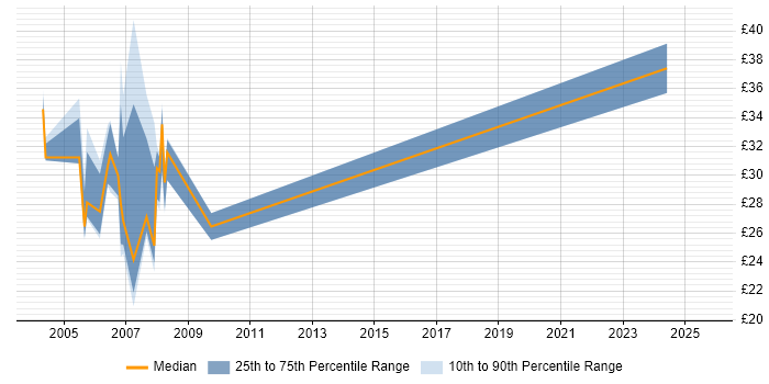 Contractor hourly rate distribution trend for jobs in South Wales citing Military