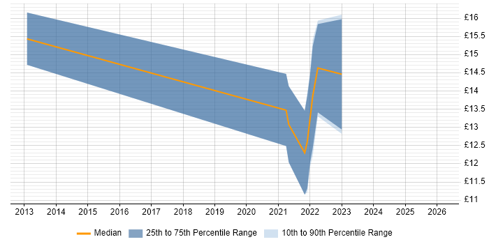 Contractor hourly rate distribution trend for jobs in South Wales citing Mobile App