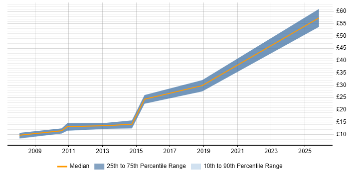 Contractor hourly rate distribution trend for jobs in Monmouthshire citing Active Directory