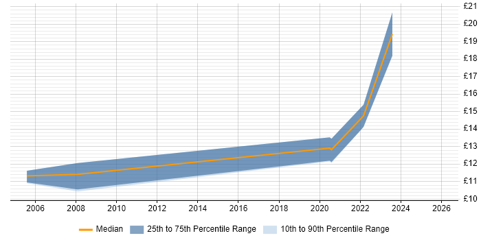 Contractor hourly rate distribution trend for Administrator job vacancies in Monmouthshire