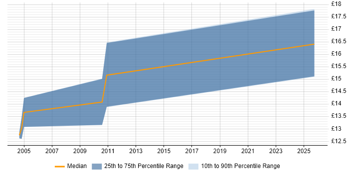 Contractor hourly rate distribution trend for Analyst job vacancies in Monmouthshire