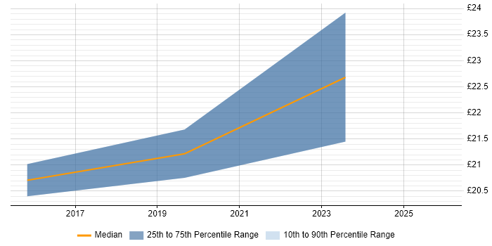 Contractor hourly rate distribution trend for jobs in Monmouthshire citing Change Management