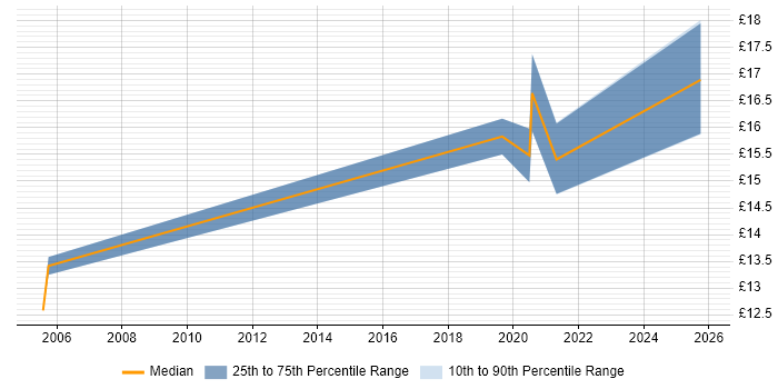 Contractor hourly rate distribution trend for jobs in Monmouthshire citing Finance