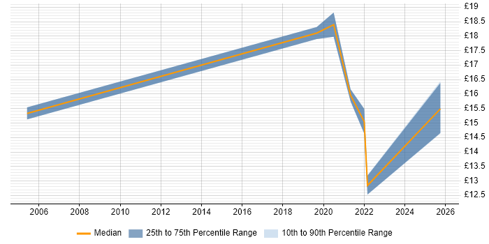 Contractor hourly rate distribution trend for jobs in Monmouthshire citing Microsoft Excel