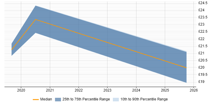 Contractor hourly rate distribution trend for jobs in Monmouthshire citing Microsoft PowerPoint