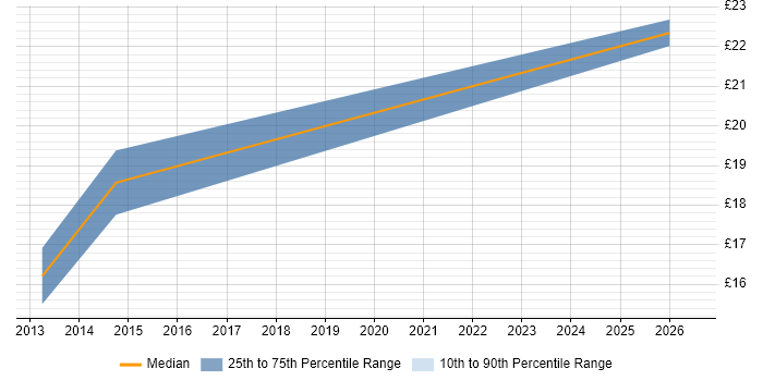 Contractor hourly rate distribution trend for Support Engineer job vacancies in Monmouthshire