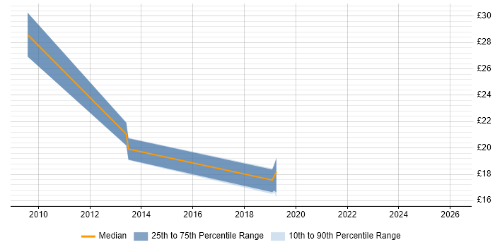 Contractor hourly rate distribution trend for jobs in South Wales citing MPLS