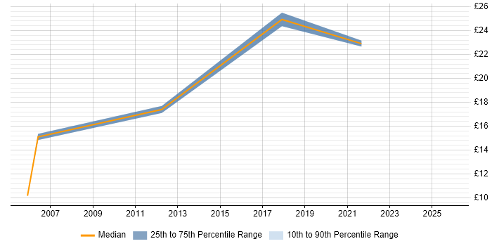 Contractor hourly rate distribution trend for jobs in South Wales citing MS Visio