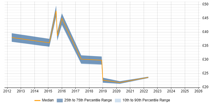 Contractor hourly rate distribution trend for jobs in South Wales citing MVC Contractor hourly rate distribution trend for jobs in South Wales citing MVC