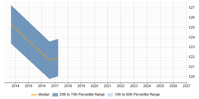 Contractor hourly rate distribution trend for jobs in Neath Port Talbot citing Oracle