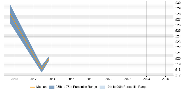 Contractor hourly rate distribution trend for Network Consultant job vacancies in South Wales