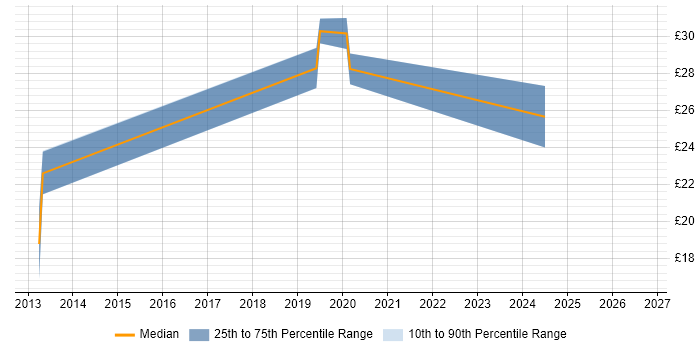 Contractor hourly rate distribution trend for jobs in South Wales citing Network Design