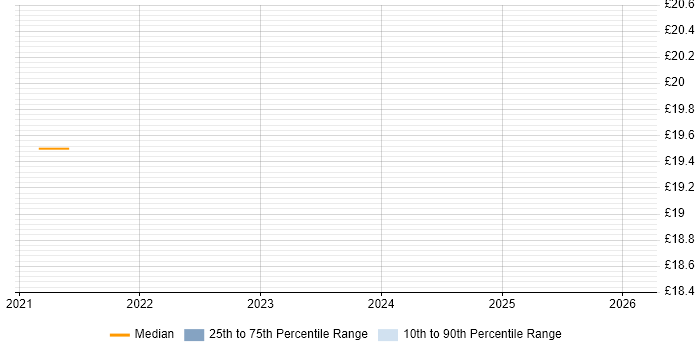 Contractor hourly rate distribution trend for Network Infrastructure Engineer job vacancies in South Wales