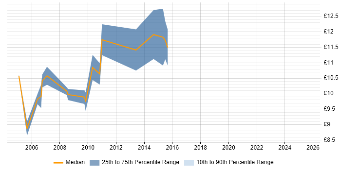 Contractor hourly rate distribution trend for 1st Line Support job vacancies in Newport